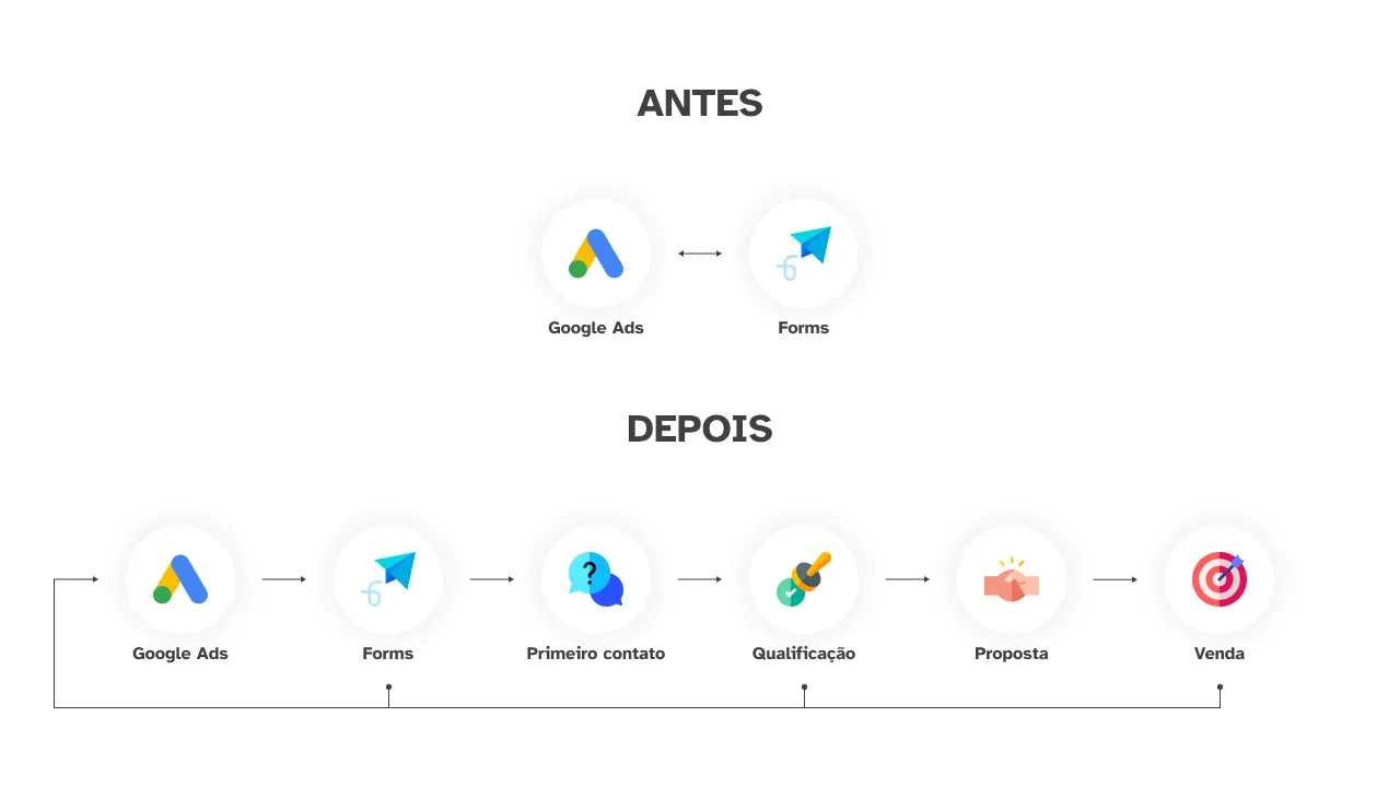 Diagrama ilustrando o fluxo de um lead, desde a conversão online até a qualificação offline no CRM, e como essa informação retroalimenta as campanhas de anúncios.