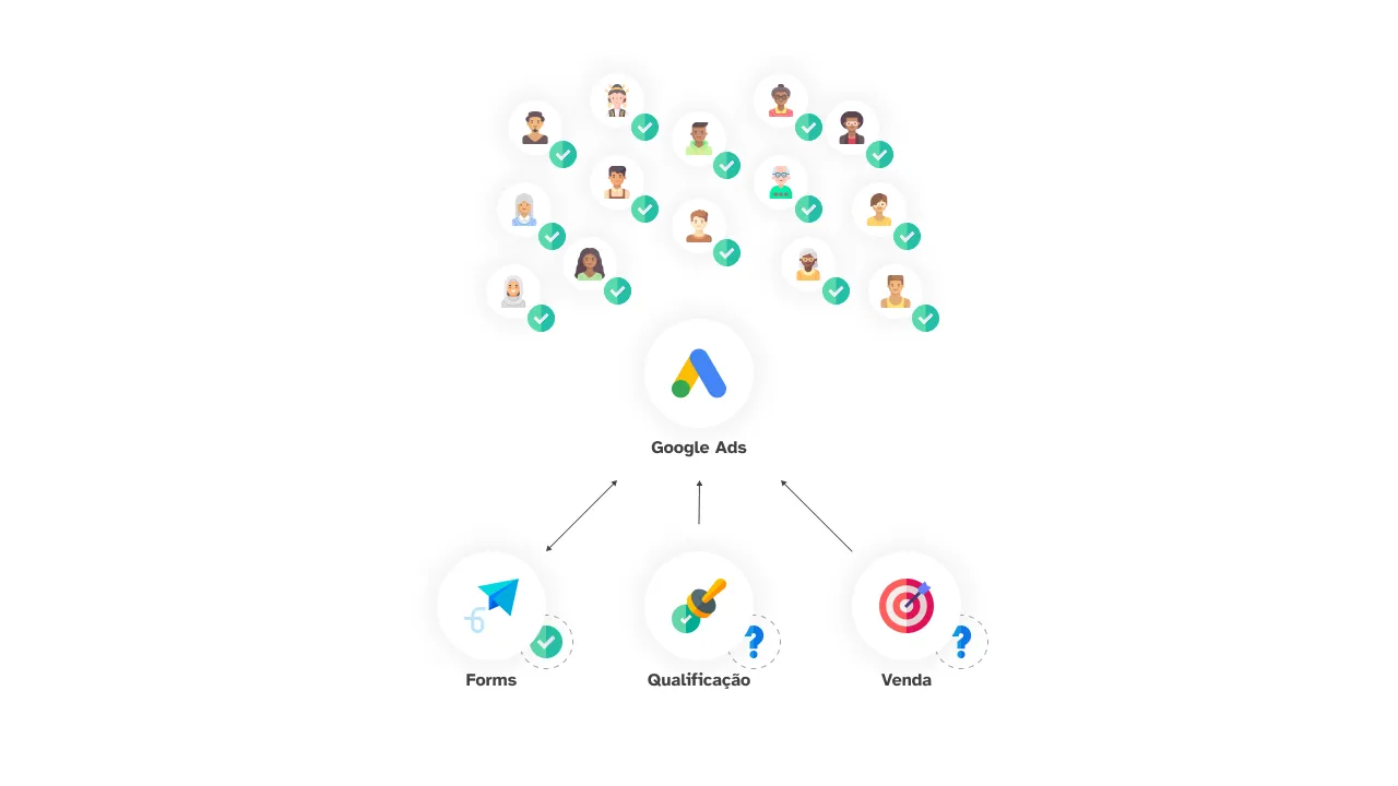 Ilustração mostrando que o Google Ads vê apenas conversões de formulário, enquanto o funil de vendas real acontece no CRM, invisível para a plataforma.