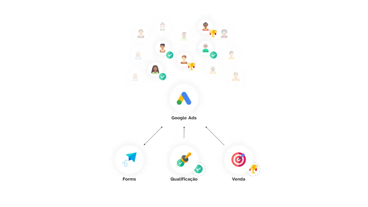 Novo diagrama mostrando a otimização com conversões offline: o CRM alimenta o Google Ads com dados de leads qualificados e clientes, permitindo uma otimização mais inteligente.