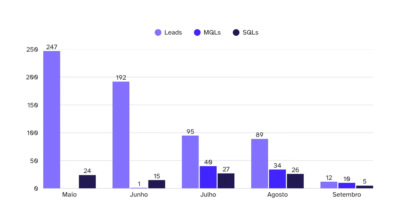O gráfico de barras verticais apresenta a evolução da captação mensal de Leads, MQLs (Marketing Qualified Leads) e SQLs (Sales Qualified Leads) no período de Maio a Setembro. Em Maio, foram gerados 247 Leads com 24 SQLs e 0 MQLs. Em Junho, os números foram 192 Leads, 15 SQLs e 1 MQL. Uma mudança drástica na proporção de leads qualificados é evidente a partir de Julho, quando foram registrados 95 Leads, 27 SQLs e 40 MQLs. Em Agosto, o volume de Leads se manteve baixo em 89, mas as qualificações foram altas, com 26 SQLs e 34 MQLs. Por fim, Setembro registrou 12 Leads, 5 SQLs e 10 MQLs. O gráfico demonstra claramente que, apesar da redução no volume total de Leads ao longo dos meses (caindo de 247 para 12), a proporção de MQLs e SQLs aumentou significativamente a partir de Julho, indicando uma otimização bem-sucedida na qualidade dos leads captados.