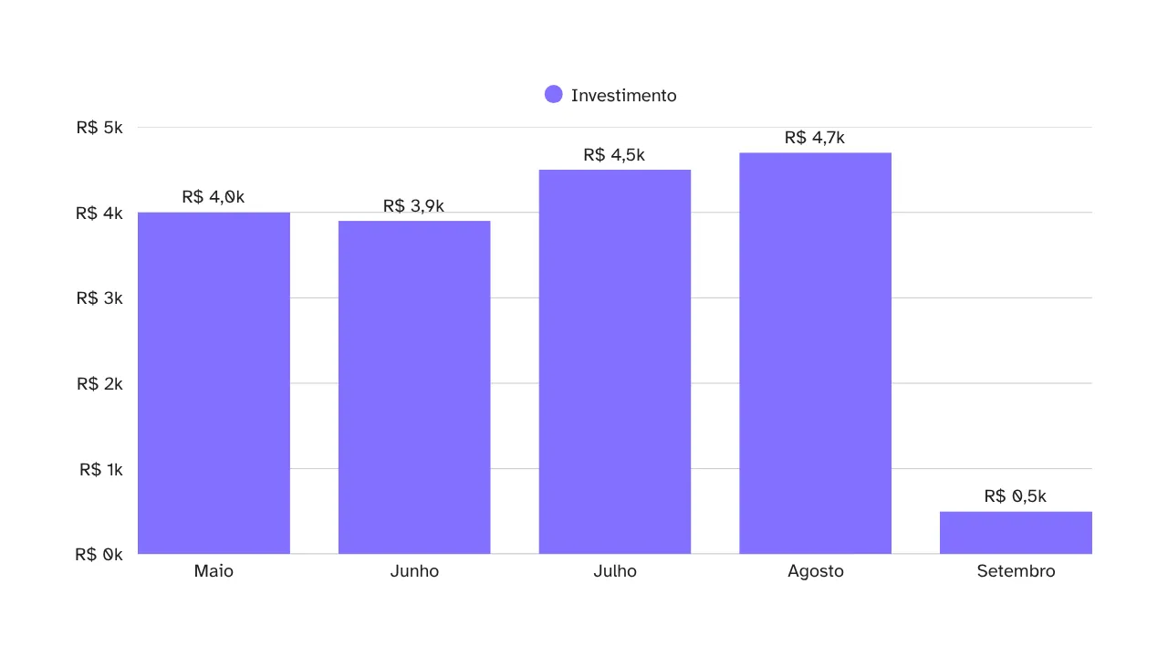 O gráfico de barras verticais apresenta o investimento mensal em Reais (R$) de Maio a Setembro. Em Maio, o investimento foi de R$ 4,0k. Em Junho, houve uma leve redução para R$ 3,9k. Em Julho, o investimento subiu para R$ 4,5k, e em Agosto, atingiu o pico de R$ 4,7k. Por fim, em Setembro (referente apenas aos primeiros quatro dias do mês), o investimento registrado foi de R$ 500.