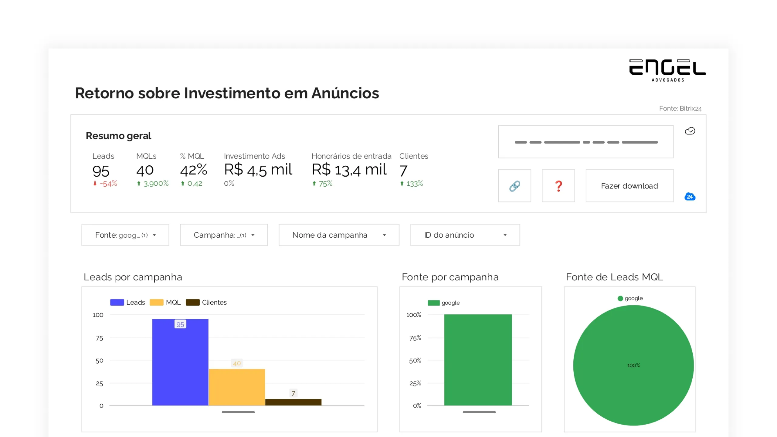 Dashboard de &#x27;Retorno sobre Investimento em Anúncios&#x27; da Engel Advogados, com dados de performance e atribuição da campanha. O Resumo Geral destaca: 95 Leads (queda de 54%), 40 MQLs (aumento de 3.900% na proporção de MQLs), Investimento Ads de R$ 4,5 mil, Honorários de entrada de R$ 13,4 mil (aumento de 75%), e 7 Clientes (aumento de 133%). O dashboard visualiza o alto retorno sobre o investimento e a concentração da performance no canal Google após as otimizações.