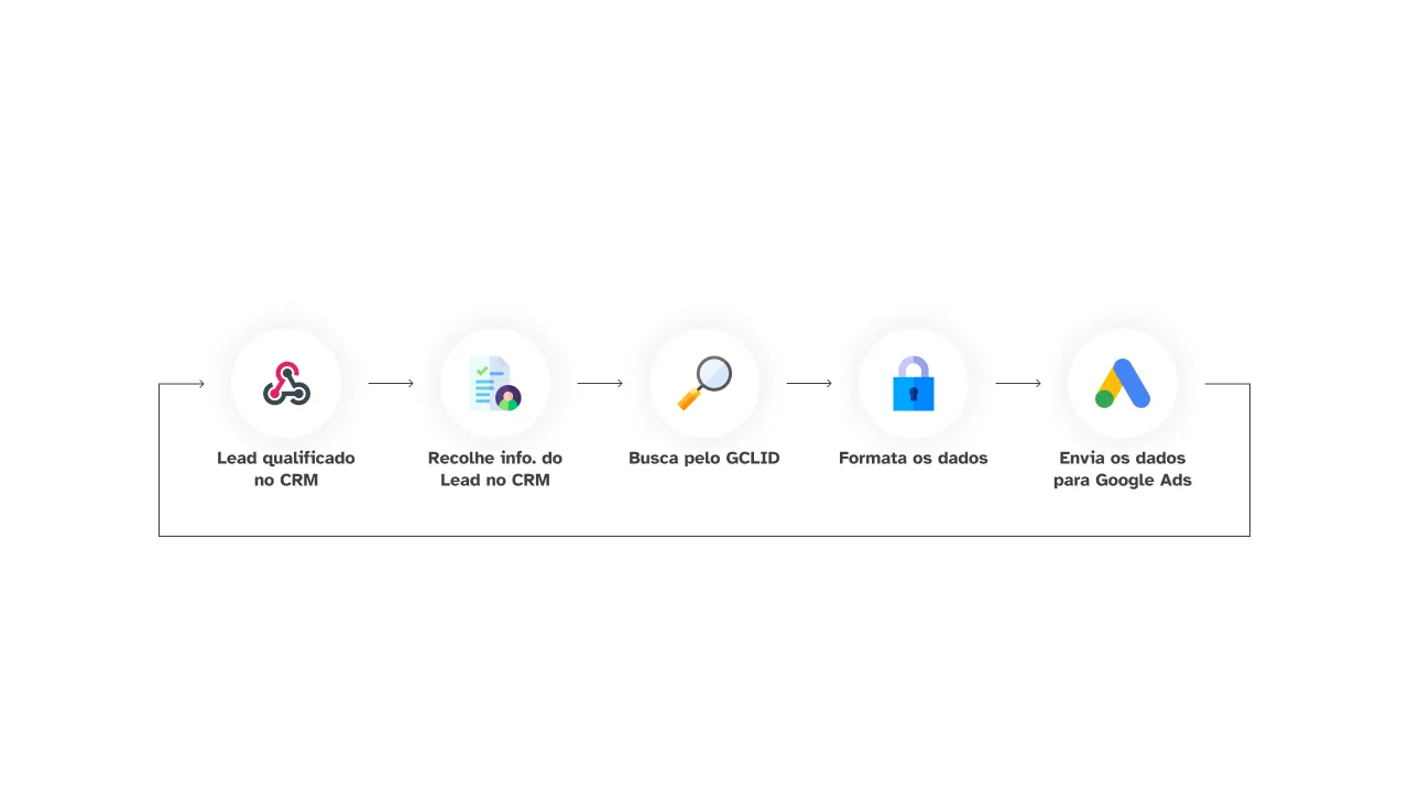 Diagrama mostrando o fluxo de dados entre o Make.com, o CRM e o Google Ads, com o envio do GCLID e das conversões offline.