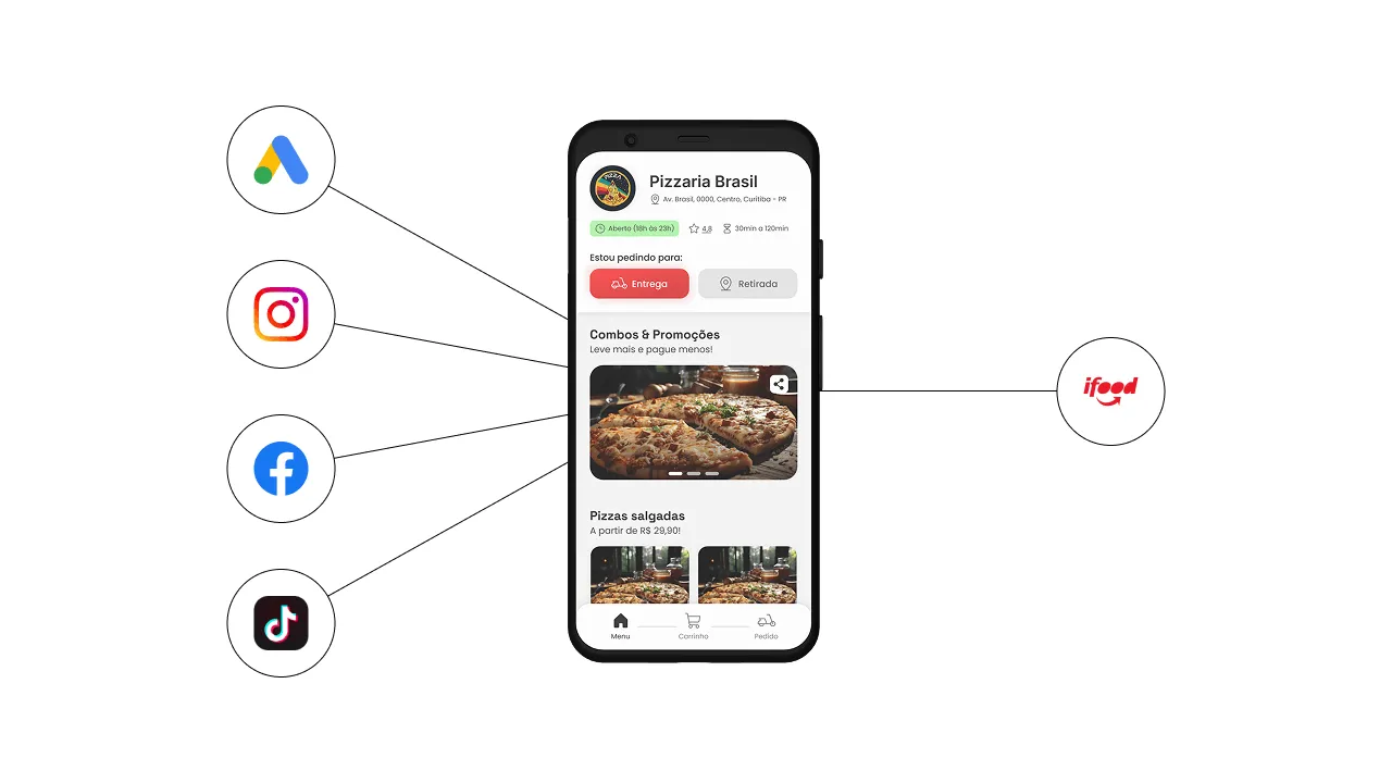 Mockup de um aplicativo de delivery de pizza em um smartphone centralizado, conectado visualmente a ícones de diversas plataformas de tráfego (Google Ads, Instagram, Facebook, TikTok) à esquerda e ao logo do Ifood à direita, ilustrando uma estratégia híbrida onde o negócio conta com multiplas fontes de receita ao invés de uma única fonte (Ifood).