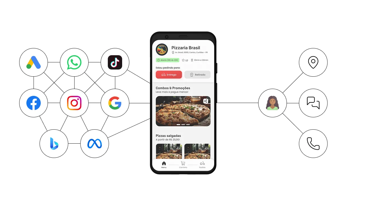 Mockup de um aplicativo de delivery de pizza em um smartphone, conectado a um conjunto de ícones de plataformas de aquisição de tráfego (como Google Ads, redes sociais, etc.) à esquerda, e a ícones que representam o relacionamento direto com o cliente (como perfil, chat e telefone) à direita, ilustrando o fluxo de atração e a capacidade de comunicação direta com o cliente através do canal próprio.