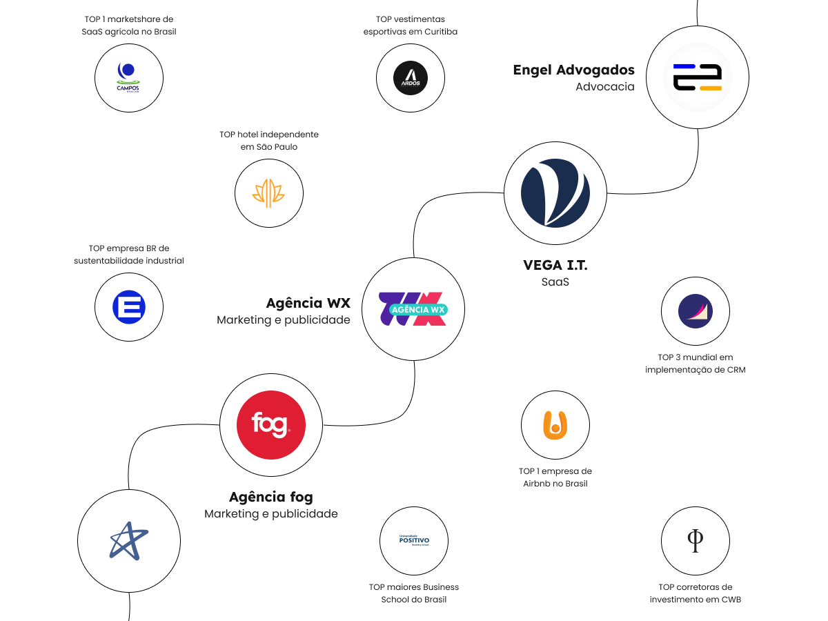 Diagrama em formato de linha do tempo horizontal, representando a evolução da carreira profissional de André Moura Santos. Começando à esquerda com um círculo contendo o logo da Universidade Positivo, seguido por uma conexão que leva a um círculo com o logo da Agência fog, abaixo da qual se lê Agência fog - Marketing e publicidade. A linha continua para a direita, conectando-se a um círculo com o logo da Agência WX, com a descrição abaixo Agência WX - Marketing e publicidade. A linha prossegue até um círculo com o logo da VEGA I.T., acompanhado da descrição VEGA I.T. - SaaS. Finalmente, à direita, a linha termina em um círculo com o logo da Engel Advogados, com a descrição Engel Advogados - Advocacia.