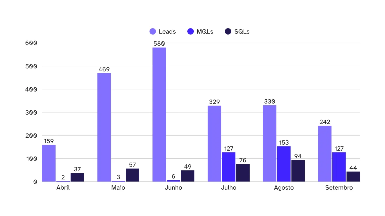 Gráfico de barras verticais que mostra a evolução da captação de Leads, MQLs (Marketing Qualified Leads) e SQLs (Sales Qualified Leads) mensais de Abril a Setembro. O gráfico ilustra uma mudança no padrão de captação a partir de Julho, onde o volume de Leads diminui em relação a Maio/Junho, mas a proporção de MQLs e SQLs aumenta significativamente, refletindo a otimização na qualificação dos leads.