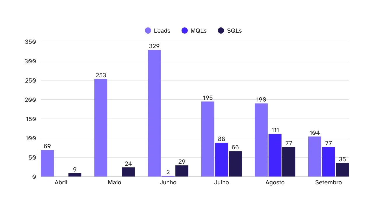 Gráfico de barras verticais que exibe a evolução mensal da captação de Leads, MQLs (Marketing Qualified Leads) e SQLs (Sales Qualified Leads) em um nicho específico, de Abril a Setembro. O gráfico demonstra uma otimização significativa a partir de Julho, onde o volume de MQLs (e SQLs) cresce de forma notável em relação ao volume de Leads, indicando uma melhora na qualidade da captação para este nicho específico, conforme as otimizações no gerenciamento de anúncios.