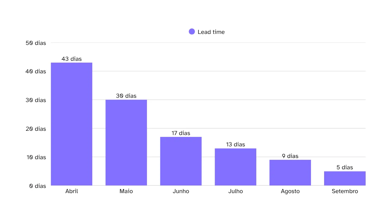 Gráfico de barras verticais mostrando a redução do lead time (tempo entre o primeiro contato e a conversão em cliente) de Abril a Setembro. O eixo vertical representa o tempo em dias e o eixo horizontal representa os meses. O gráfico ilustra uma queda constante e acentuada no lead time ao longo dos meses, começando em 43 dias em Abril e terminando em 5 dias em Setembro, demonstrando a melhoria na eficiência do processo de vendas.