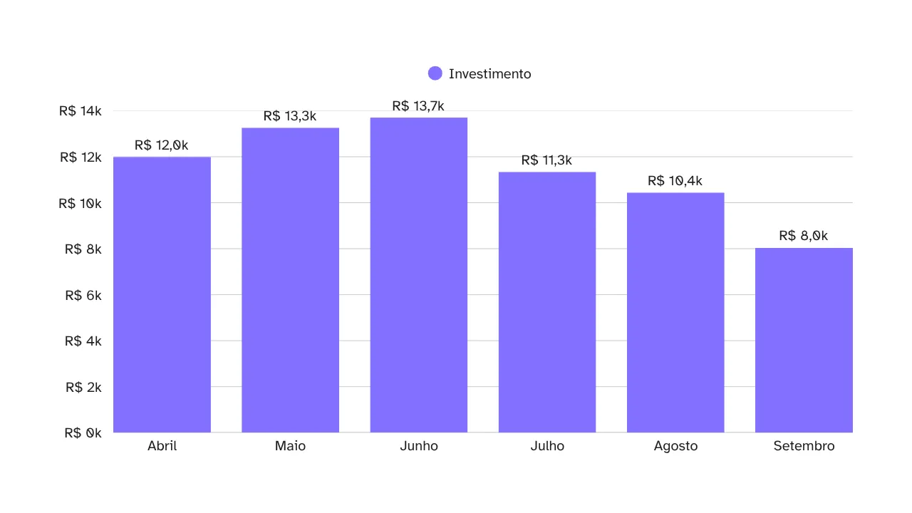 Gráfico de barras verticais que mostra a redução do investimento mensal em anúncios de Abril a Setembro. O gráfico ilustra uma tendência de diminuição gradual nos investimentos com anúncios, começando em R$ 12.000 em Abril e estabilizando em R$ 8.000 a partir de Agosto/Setembro, refletindo uma maior eficiência das campanhas.