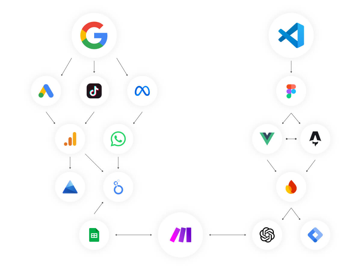 Diagrama de rede com quatro seções principais: Anúncios (Google Ads, Meta Ads, TikTok Ads), Desenvolvimento Web (Visual Studio Code, Figma, Firebase, Vue.js), Análise de dados (Google Analytics 4, Microsoft Clarity e Google Looker Studio), e Automação (Make, antigo Integromat, Google Sheets, Google Gemini e ChatGPT), interconectadas para ilustrar um fluxo de trabalho integrado de Growth Marketing e Desenvolvimento Web.