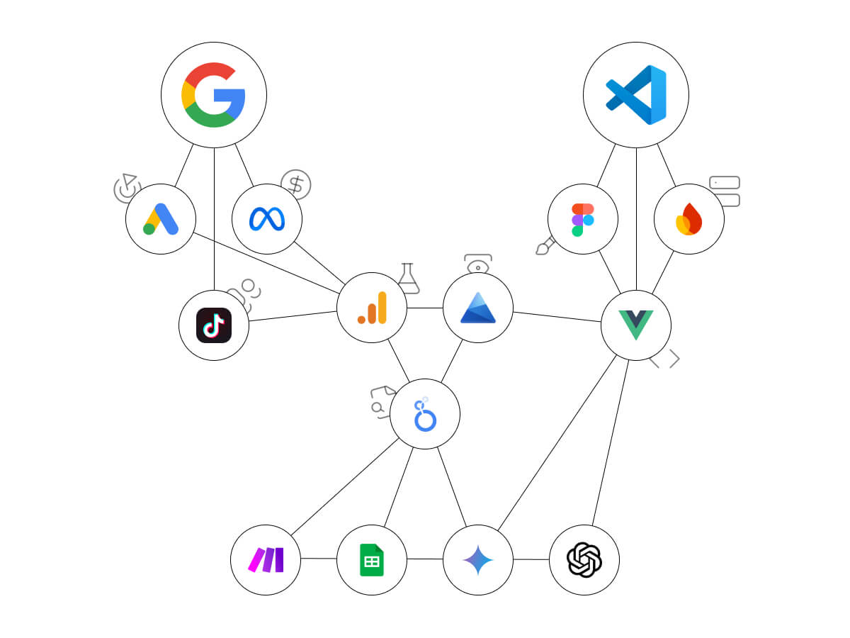 Diagrama de rede com quatro seções principais: Anúncios (Google Ads, Meta Ads, TikTok Ads), Desenvolvimento Web (Visual Studio Code, Figma, Firebase, Vue.js), Análise de dados (Google Analytics 4, Microsoft Clarity e Google Looker Studio), e Automação (Make, antigo Integromat, Google Sheets, Google Gemini e ChatGPT), interconectadas para ilustrar um fluxo de trabalho integrado de Growth Marketing e Desenvolvimento Web.