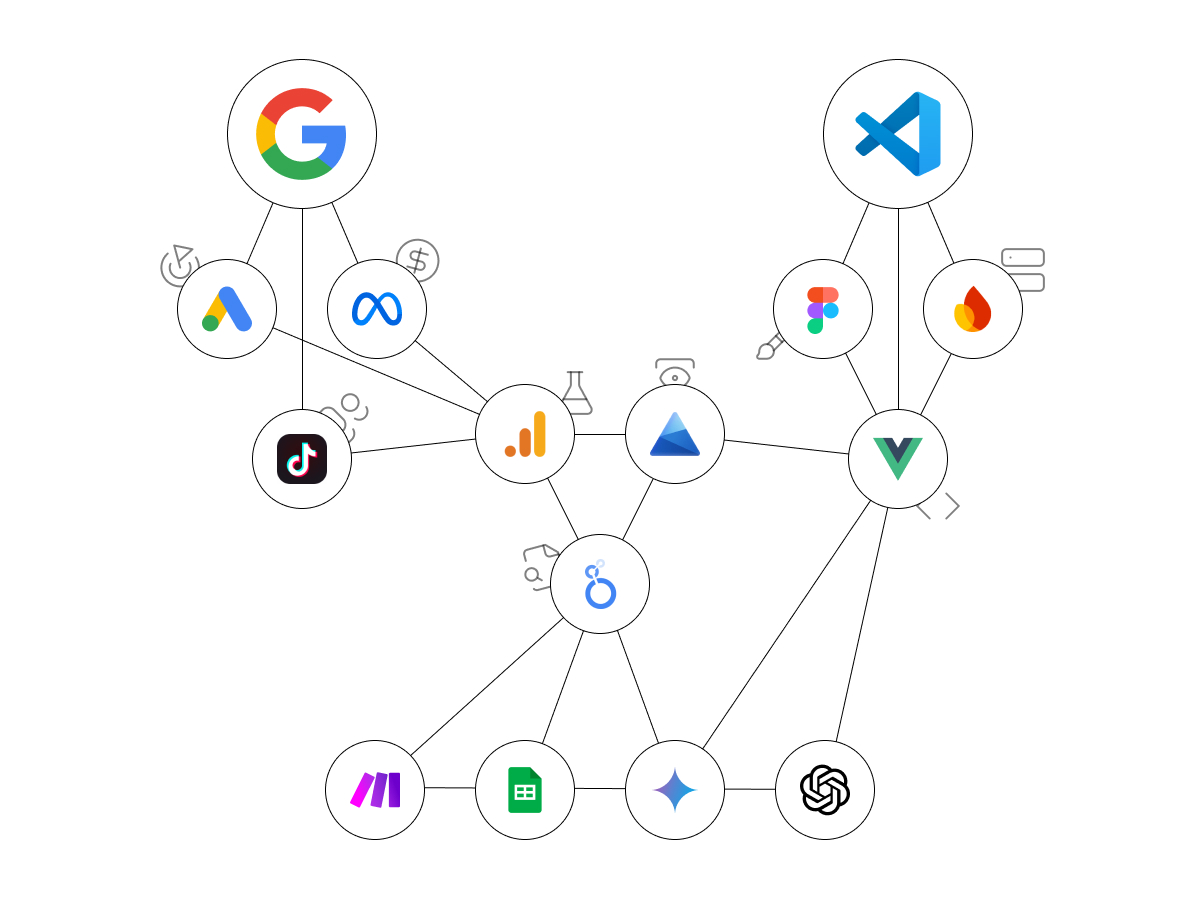 Diagrama de rede com quatro seções principais: Anúncios (Google Ads, Meta Ads, TikTok Ads), Desenvolvimento Web (Visual Studio Code, Figma, Firebase, Vue.js), Análise de dados (Google Analytics 4, Microsoft Clarity e Google Looker Studio), e Automação (Make, antigo Integromat, Google Sheets, Google Gemini e ChatGPT), interconectadas para ilustrar um fluxo de trabalho integrado de Growth Marketing e Desenvolvimento Web.