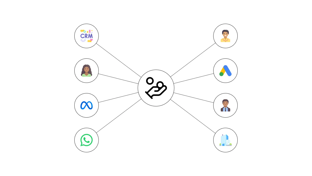 Diagrama simbolizando o CAC como resultado da soma de gastos com a gestão de uma empresa. Do lado esquerdo, estão ícones de CRM, uma mulher (representando uma funcionária), Meta Ads e WhatsApp, todos conectados por linhas ao centro (CAC). Do lado direito, estão ícones de um homem (represetnando um funcionário), Google Ads e um prédio de escritório, também conectados ao centro.