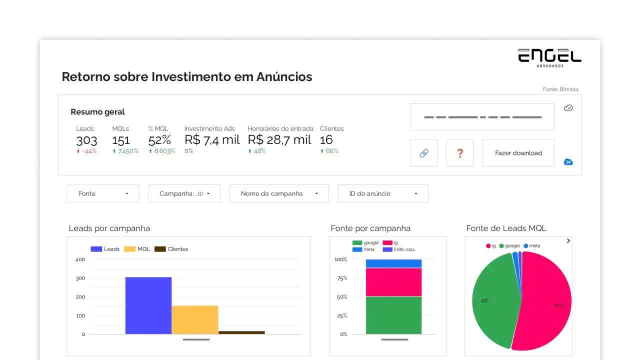 Painel de dados com o título Retorno sobre Investimento em Anúncios. Ele exibe um resumo geral com os números de Leads, MQLs, % MQL, Investimento em Anúncios, Honorários de entrada e Clientes, além de gráficos de barras mostrando o número de Leads por campanha, um gráfico de barras empilhadas com a fonte por campanha e um gráfico de pizza mostrando a fonte de Leads MQL.