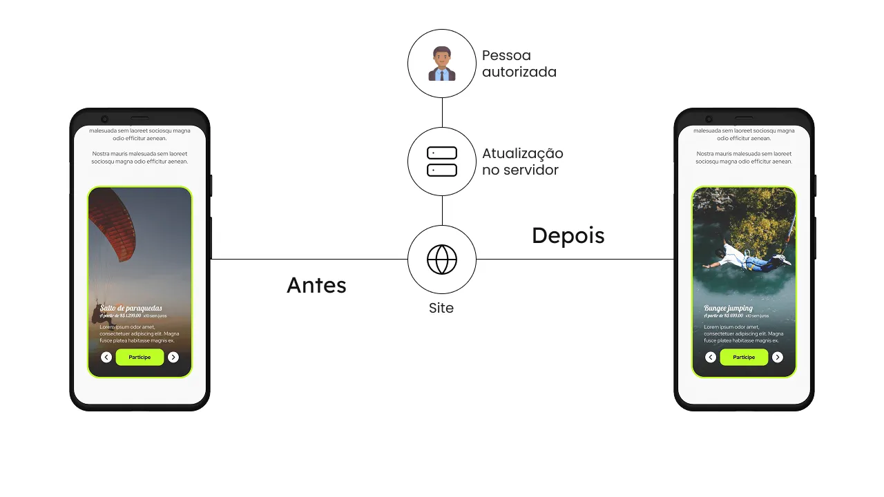 Diagrama ilustrando o processo de atualização de conteúdo de um site de viagens conectado a um banco de dados. À esquerda, um smartphone rotulado como Antes exibe a tela de um pacote de Salto de paraquedas. Uma linha conecta este smartphone a um fluxo central que passa por um ícone de pessoa rotulado como Pessoa autorizada, seguido por um ícone de servidores rotulado como Atualização no servidor e, finalmente, um ícone de globo terrestre rotulado como Site. Do ícone do site, uma linha se conecta a um smartphone à direita, rotulado como Depois, que exibe, ao invés de um pacto de Salto de paraquedas, agora exibe um pacote de Bungee jumping. O diagrama visualiza como uma pessoa autorizada pode atualizar informações no banco de dados, refletindo-se na mudança de conteúdo exibido no site.