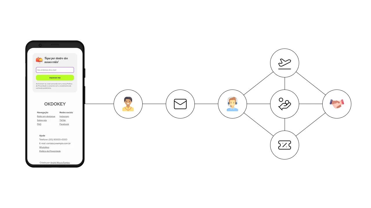 Diagrama que ilustra um fluxo de captação e conversão de leads para uma agência de viagens online chamada OKDOKEY, exibida em um smartphone à esquerda. O smartphone mostra um formulário de inscrição para uma newsletter. Uma linha conecta o formulário a um ícone de pessoa (representando um lead), que por sua vez se conecta a um ícone de e-mail (comunicação). O e-mail está ligado a um ícone de um vendedor, que então se conecta a um nó central com um avião decolando (representando ofertas de viagens), uma mão com moedas (representando formas de pagamento) e um cupom de desconto (representando promoções). Desse nó central, partem conexões para um ícone de aperto de mãos (representando o fechamento de negócio).