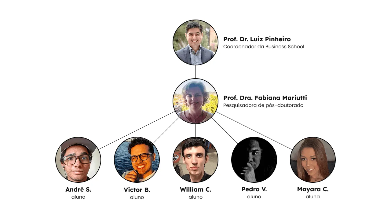 Diagrama hierárquico ilustrando a equipe de projeto. No topo, uma foto de Prof. Dr. Luiz Pinheiro, identificado como Coordenador da Business School. Abaixo e centralizada, conectada a ele, está uma foto de Prof. Dra. Fabiana Mariutti, descrita como pesquisadora de pós-doutorado. Dela partem conexões para cinco fotos de estudantes dispostas horizontalmente na parte inferior: André S. (aluno), Victor B. (aluno), William C. (aluno), Pedro V. (aluno) e Mayara C. (aluna). O diagrama visualiza a estrutura da equipe, com a professora Fabiana Mariutti liderando o grupo de estudantes.