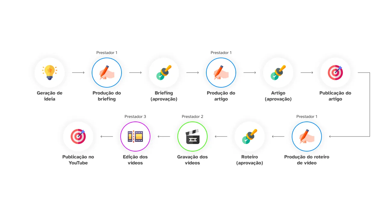 Diagrama de fluxo que ilustra o processo de produção de conteúdo. O fluxo começa com Geração de ideia, segue para Produção do briefing, com o Prestador 1, e Aprovação do briefing. Então o fluxo se divide em duas direções: uma para a Produção do artigo, Prestador 1, Aprovação do Artigo e Publicação do artigo; a outra direção vai para a Produção do roteiro de vídeo, Prestador 1, Aprovação do Roteiro, Gravação dos Vídeos, Prestador 2, Edição dos Vídeos, Prestador 3 e Publicação no YouTube.