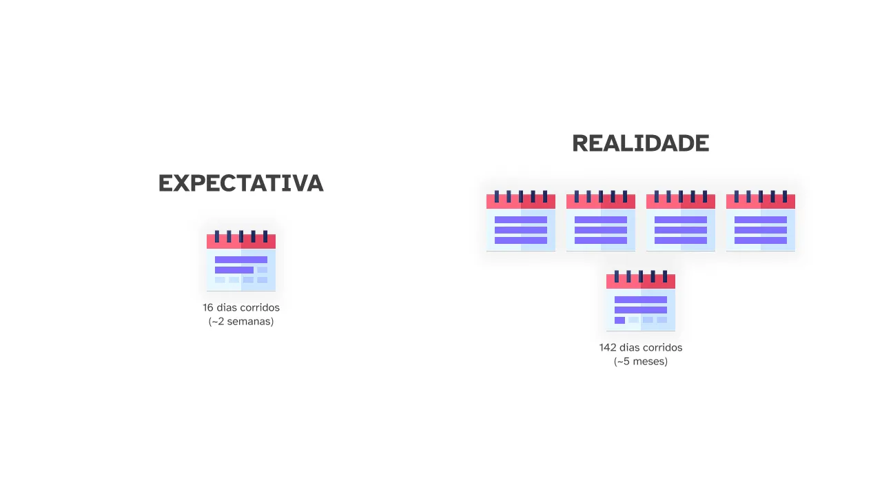 Diagrama comparando expectativa e realidade em um processo. A seção Expectativa mostra um único ícone de calendário com o texto 16 dias corridos (~2 semanas) logo abaixo. A seção Realidade, por sua vez, exibe cinco ícones de calendário, com o texto 142 dias corridos (~5 meses) logo abaixo.