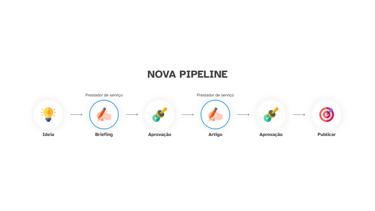 Diagrama de fluxo simples com o título NOVA PIPELINE. Ele mostra uma sequência de seis etapas para a pipeline de produção de artigos: Ideia, Briefing, Aprovação, Artigo, Aprovação e Publicar. As etapas Briefing e Artigo estão identificadas como sendo realizadas por um Prestador de serviço.