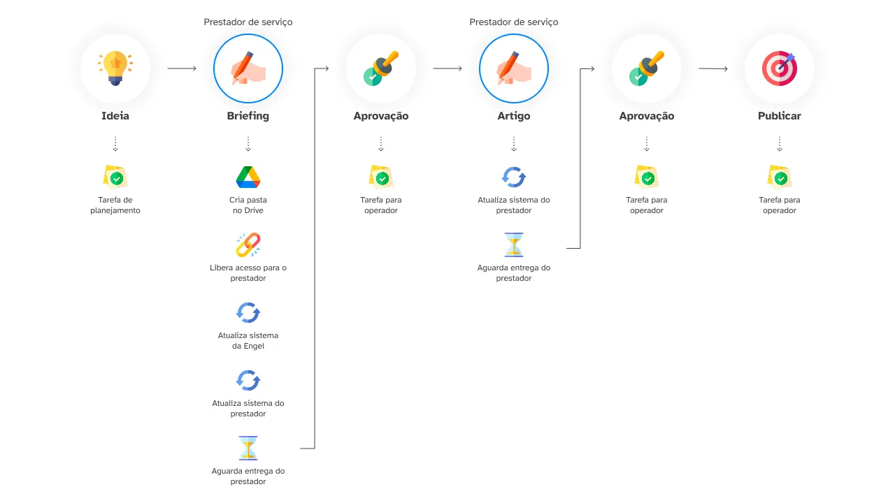Diagrama apresentando as etapas e automações na pipeline de produção de artigos. No processo de Ideia, há uma tarefa de Tarefa de planejamento. Na etapa de Briefing, as tarefas são: Cria pasta no Drive, Libera acesso para o prestador, Atualiza sistema da Engel, Atualiza sistema do prestador e Aguarda entrega do prestador. A etapa de Aprovação tem a tarefa Tarefa para operador. Na etapa de Artigo, as tarefas são: Atualiza sistema do prestador e Aguarda entrega do prestador. A etapa seguinte de Aprovação tem a tarefa Tarefa para operador. Por fim, a etapa de Publicar tem a tarefa Tarefa para operador.