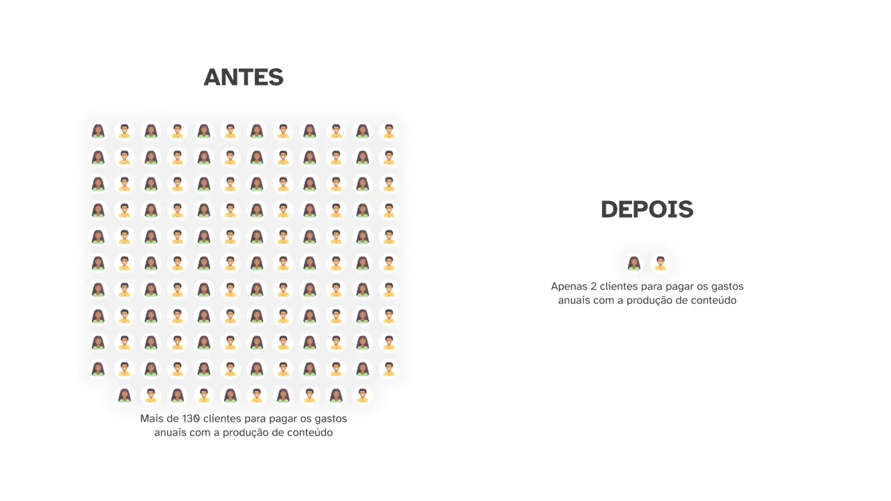 Diagrama comparando a quantidade de clientes necessária para cobrir os custos de produção de conteúdo antes e depois de uma otimização. A seção Antes mostra uma grande quantidade de ícones de pessoas com o texto Mais de 130 clientes para pagar os gastos anuais com a produção de conteúdo. A seção Depois mostra apenas dois ícones de pessoas com o texto Apenas 2 clientes para pagar os gastos anuais com a produção de conteúdo.