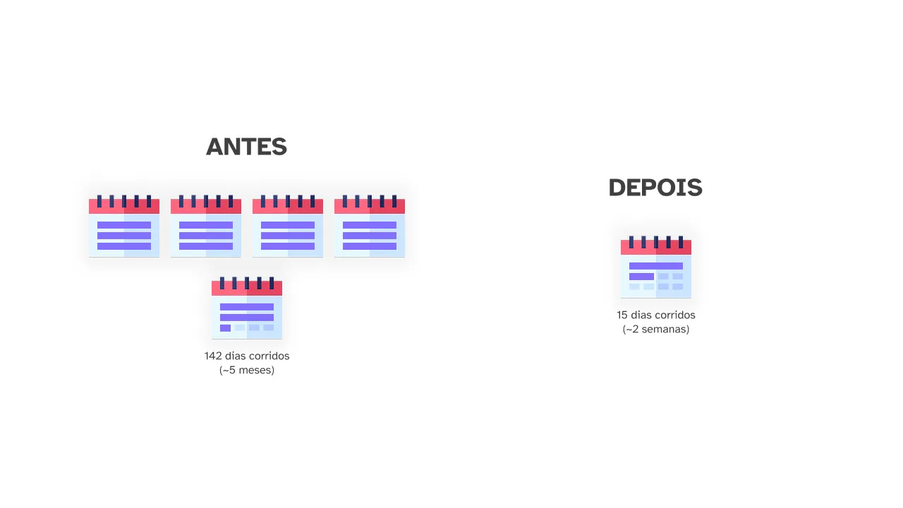 Diagrama comparativo com os títulos Antes e Depois. A seção Antes mostra cinco ícones de calendário com o texto 142 dias corridos (~5 meses). A seção Depois mostra um único ícone de calendário com o texto 15 dias corridos (~2 semanas).